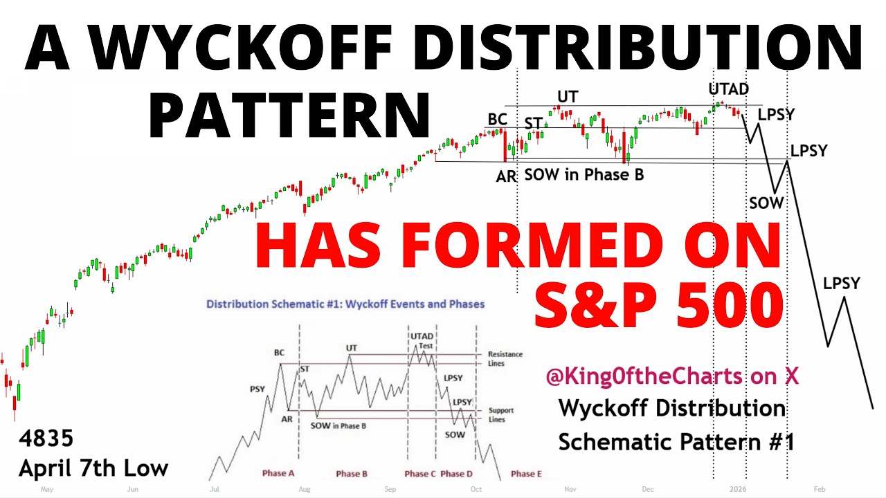 The S&P 500 & Russell 2000 Have Formed the Same Wyckoff Distribution Topping Patterns as Bitcoin did