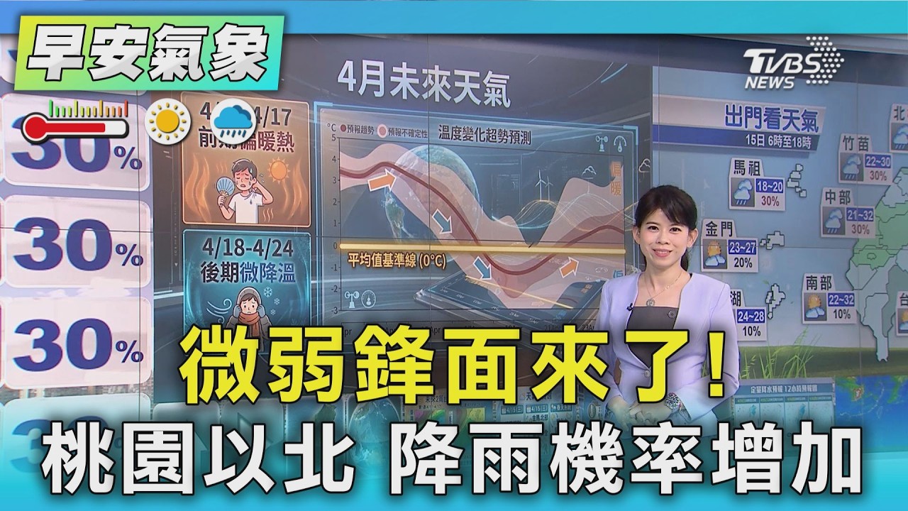 天氣/ 微弱鋒面來了!桃園以北 降雨機率增加｜氣象主播 謝宜倫｜早安氣象｜TVBS新聞 20260415 @TVBSNEWS01