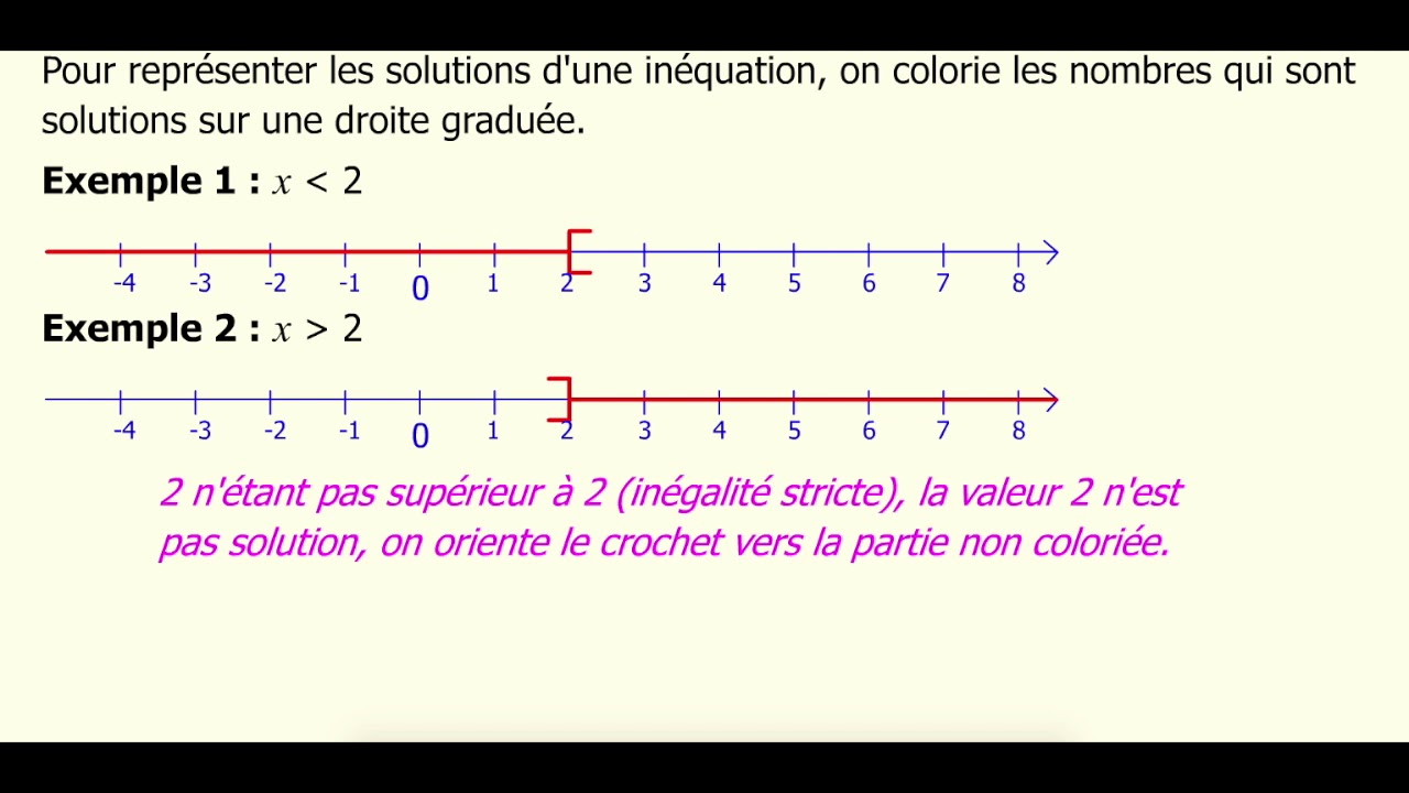 représentation graphique inéquation
