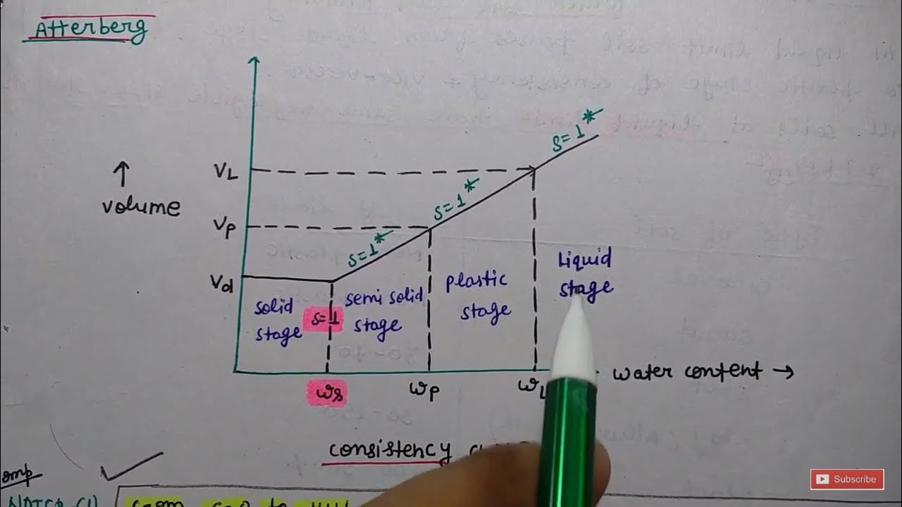 Shrinkage Limit | Plastic Limit | Liquid LImit | Consistency Limit | Soil Mechanics In Hindi