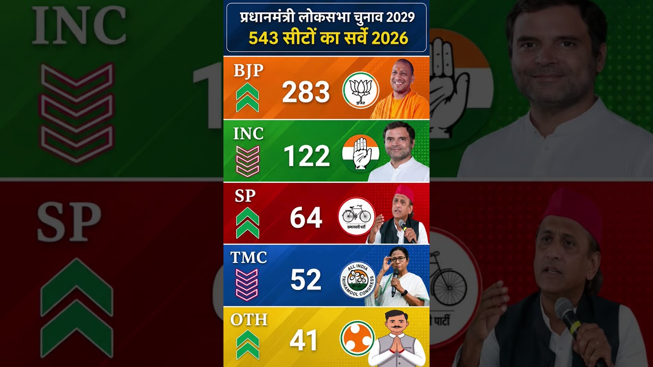 Lok Sabha Elections 2029: Who will become Prime Minister? Check out the latest opinion poll survey