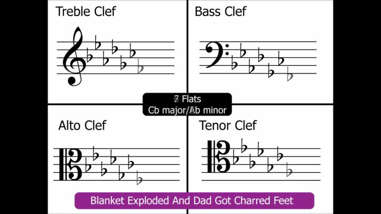 Key Signatures: Part 3 (Layout of all Keys on Treble, Bass, Alto & Tenor Clefs)