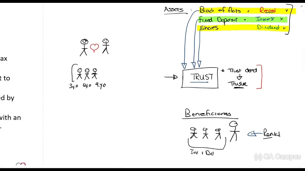 Part 1-Trusts - Introduction and who can get taxed (33min)