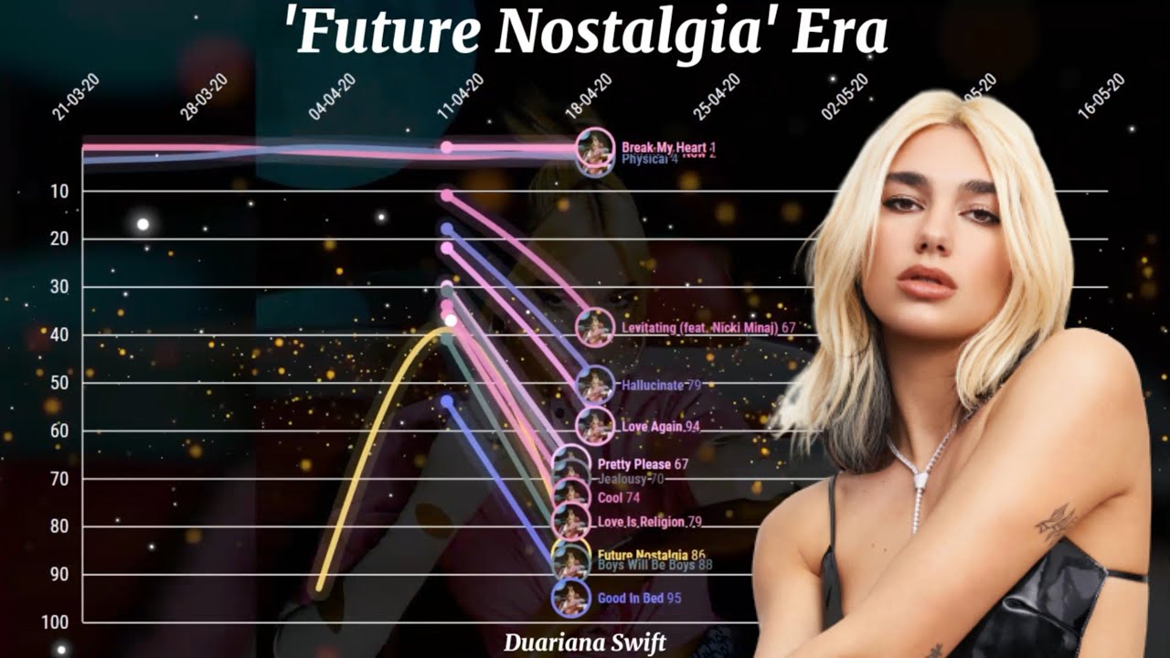Dua Lipa Fantasy Chart History (2015-2022)