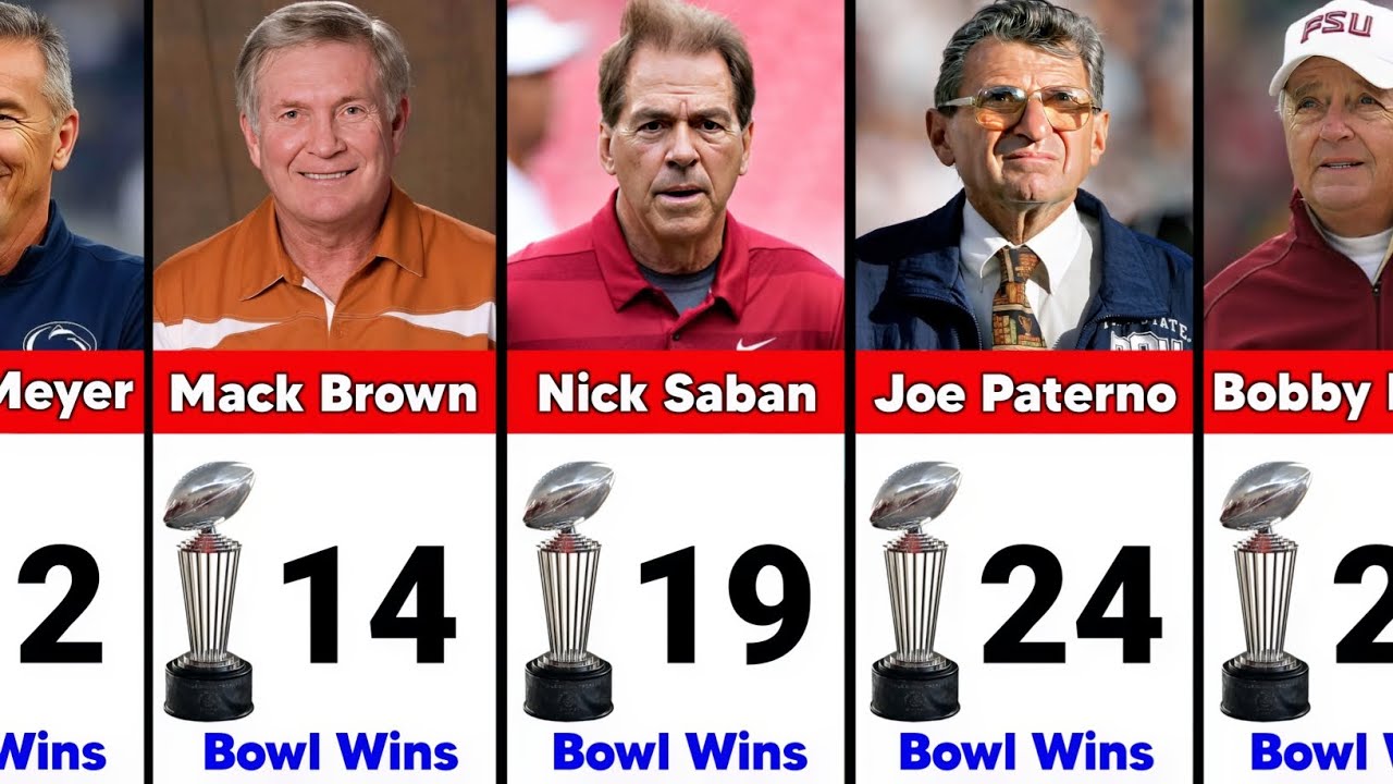 College Football Coaches With Most Bowl Wins of All Time