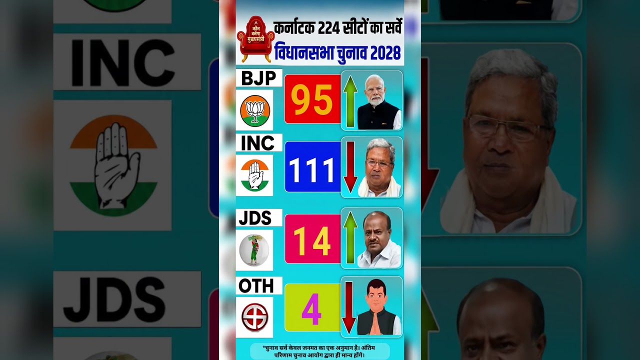 mKarnataka Election 2028: Siddaramaiah vs  vs Modi factor, see latest survey #karnatakaelections2028