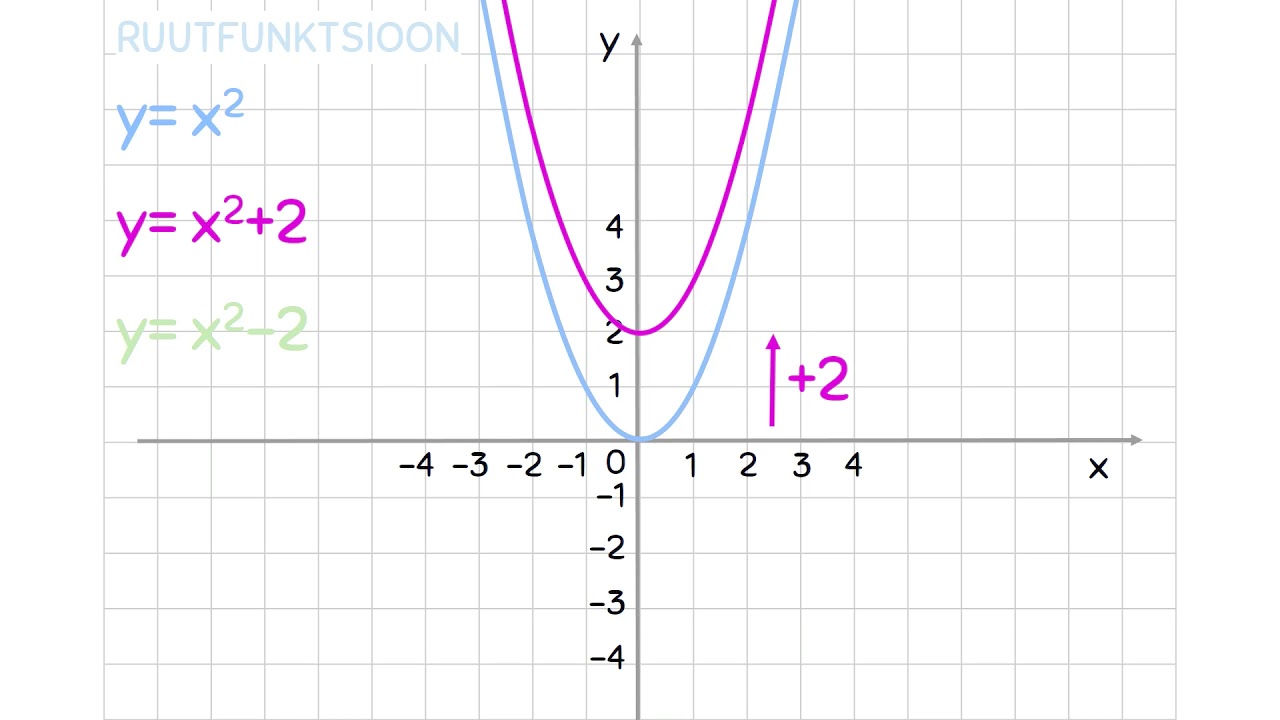 Funktsiooni graafikute teisendamine (GAG õppefilm 2021)