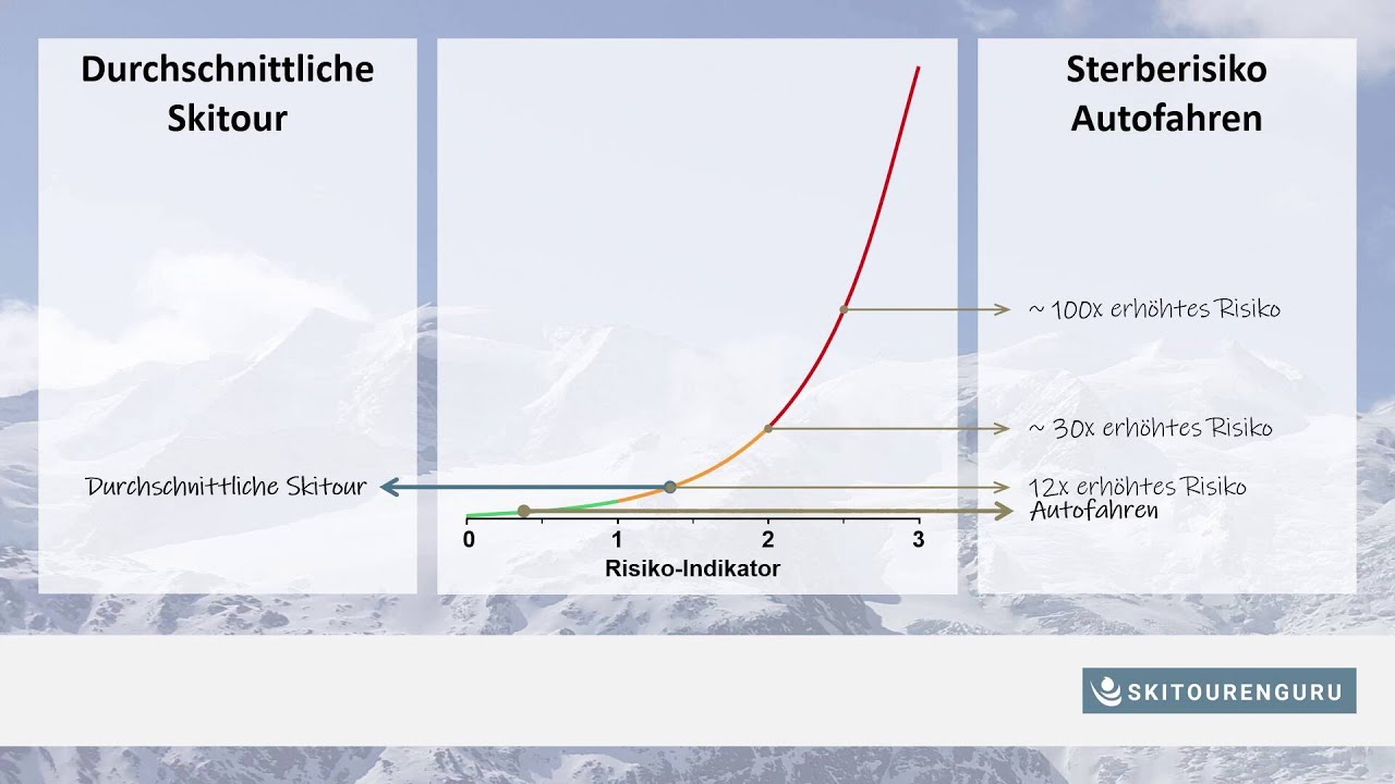Was sagt dir der Skitourenguru Risiko-Indikator?