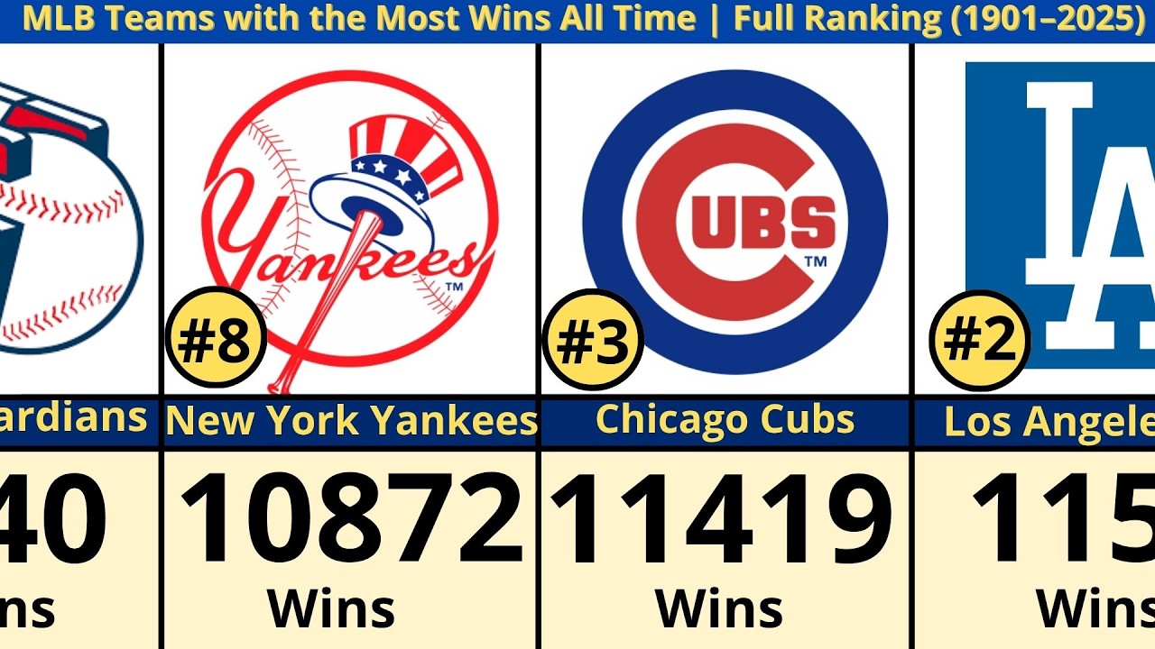 MLB Teams with the Most Wins All Time | Full Ranking (1901–2025)