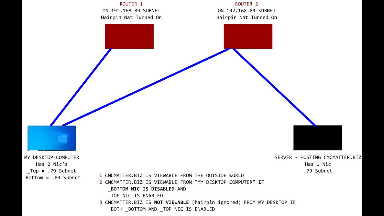 Hairpin Nat Ignored with 2nd Router