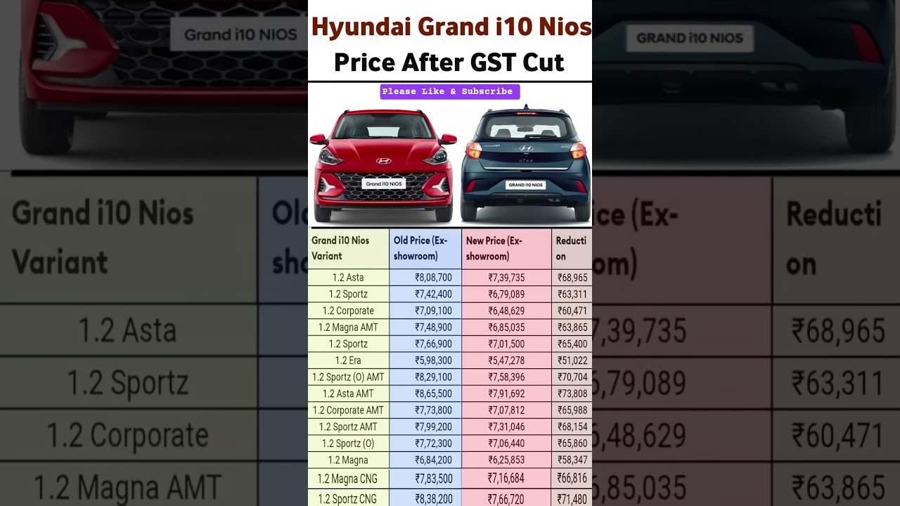 Hyundai Grand i10 Nios Price After GST Cut #shorts