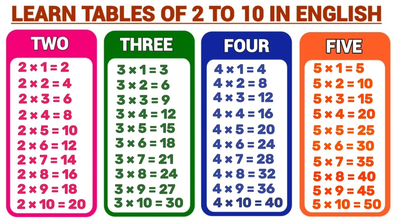 Multiplication Table Of 2 To10 | 2 se 10 tak table | 2 से 10 तक पहाड़ा इंग्लिश में #kidssong