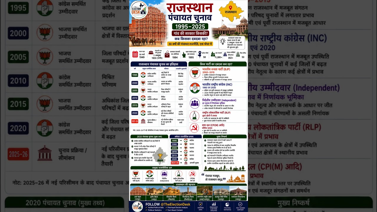 Rajasthan Panchayat Elections (1995&ndash;2025): The Journey of Grassroots Democracy #new