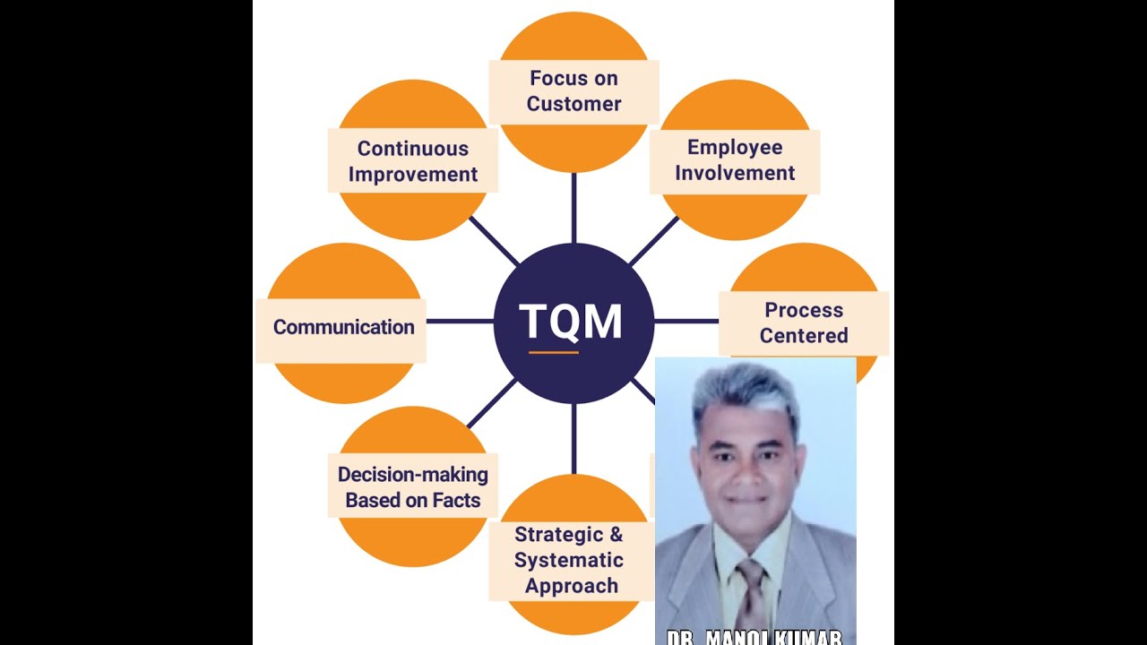 Total Quality Management, Professor Dr  Manoj Kumar, S P Jain College Management Singapore