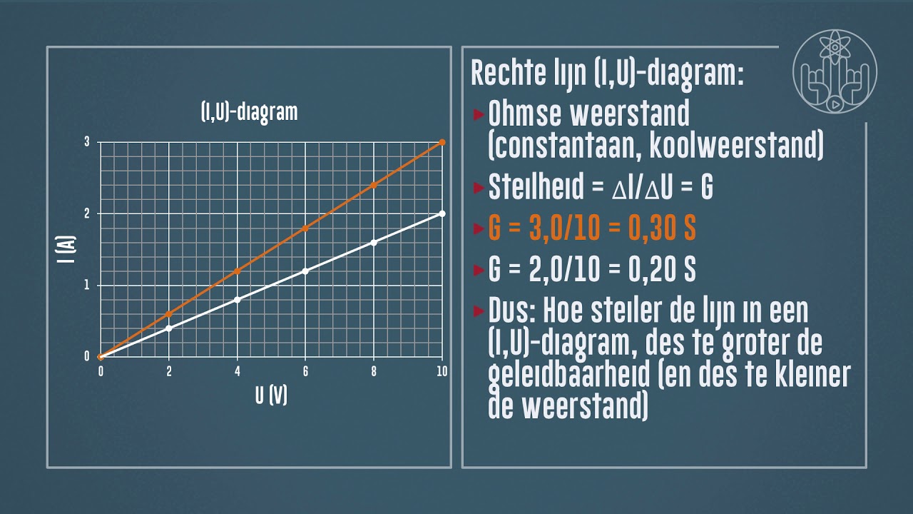 Elektriciteit 16:  Geleidbaarheid en weerstand in diagrammen