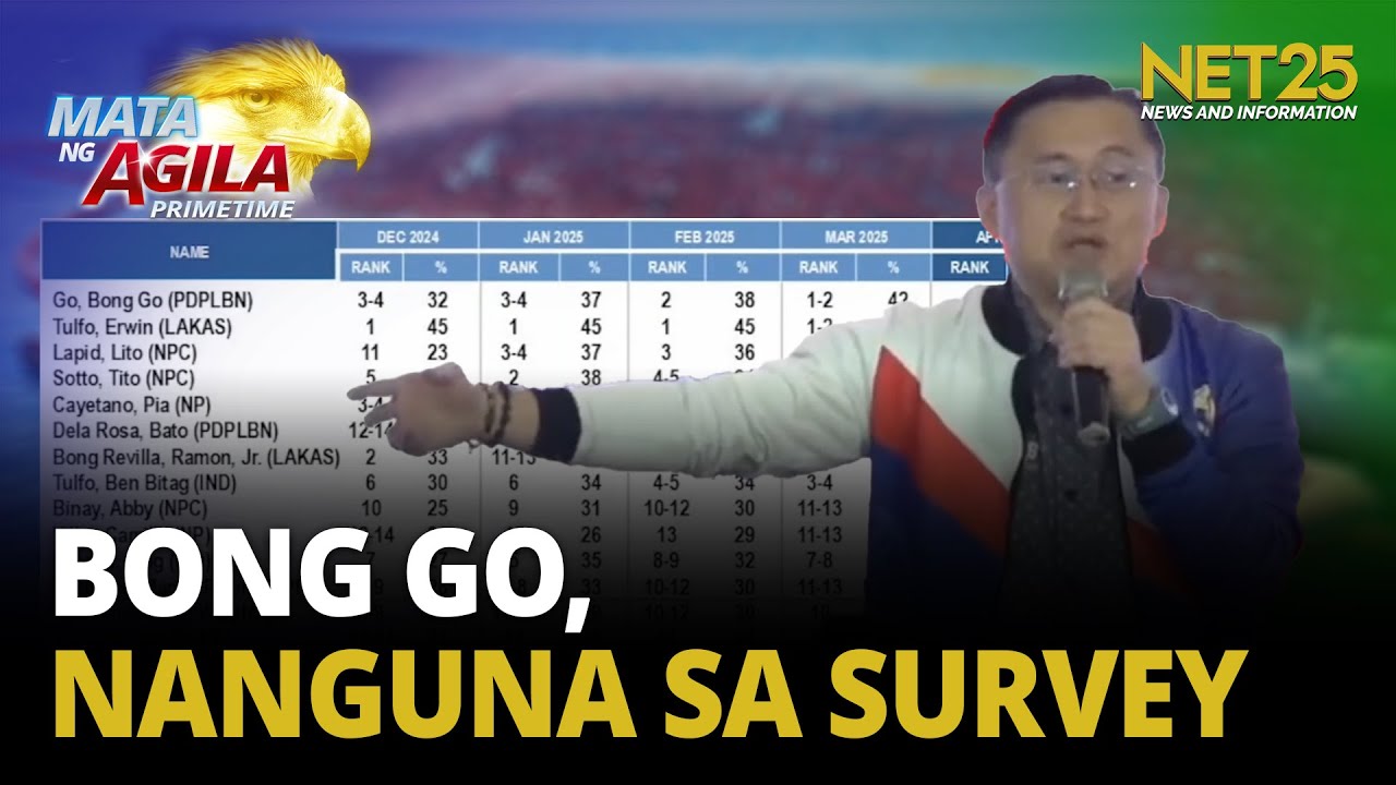 Bong Go, nanguna sa SWS senatorial survey
