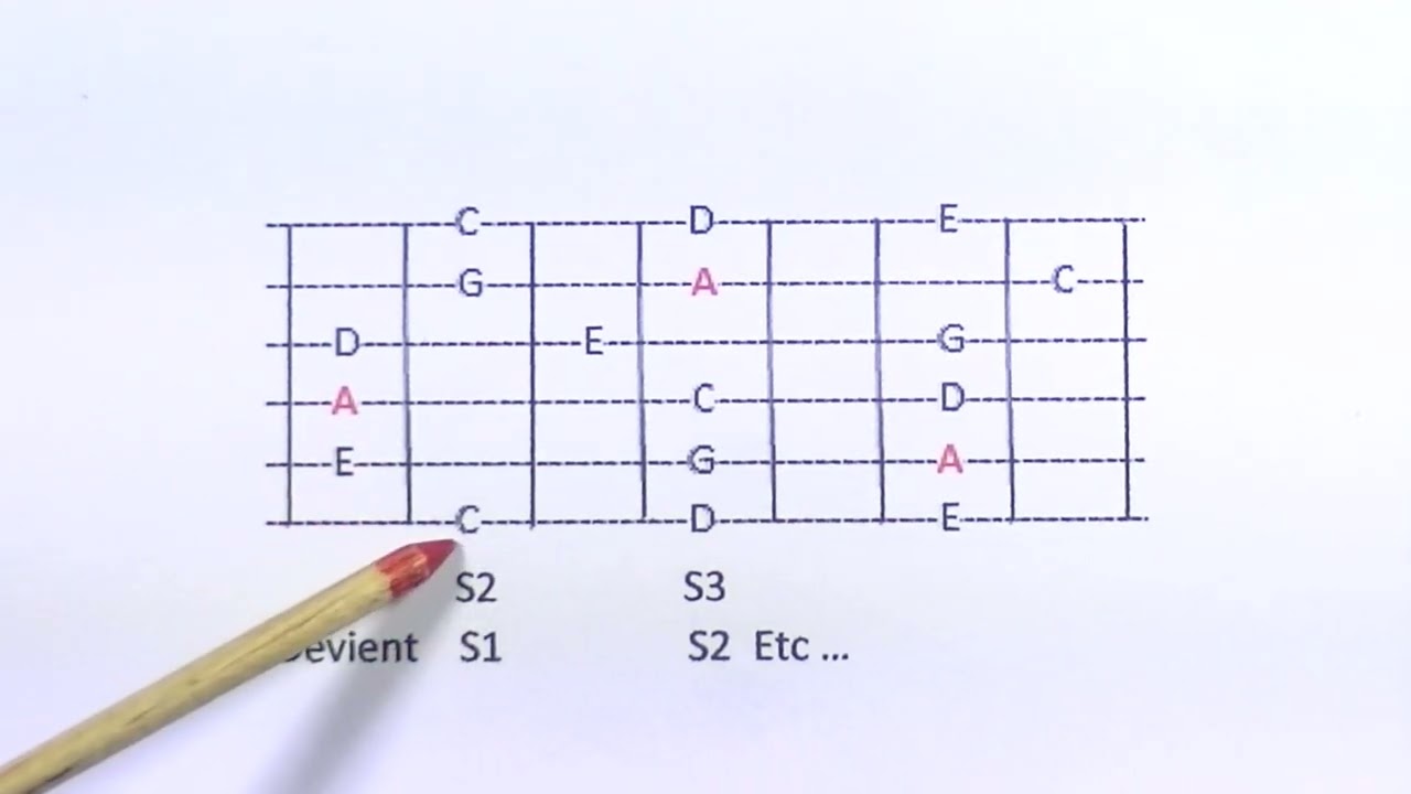 GAMMES PENTATONIQUES LA THEORIE INDISPENSABLE