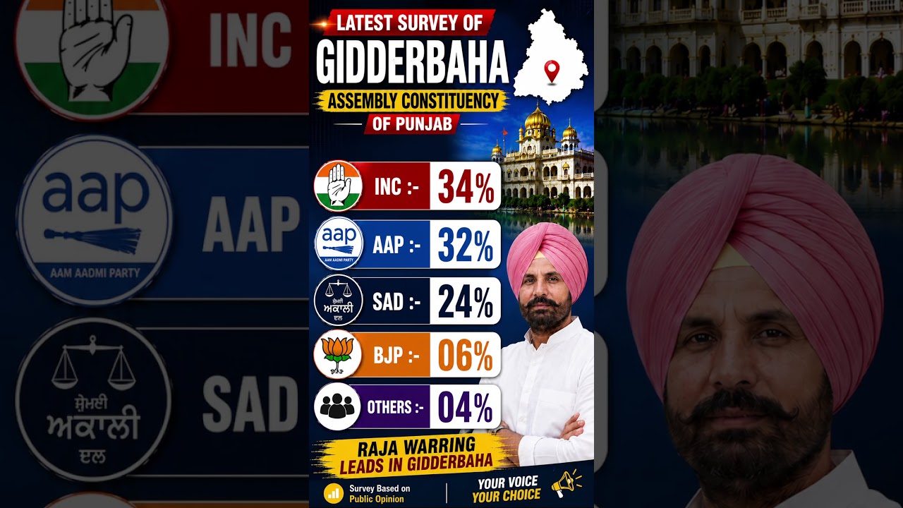 Gidderbaha Opinion Poll 2027 🔥 Raja Warring Leads | Punjab Election Survey #shorts