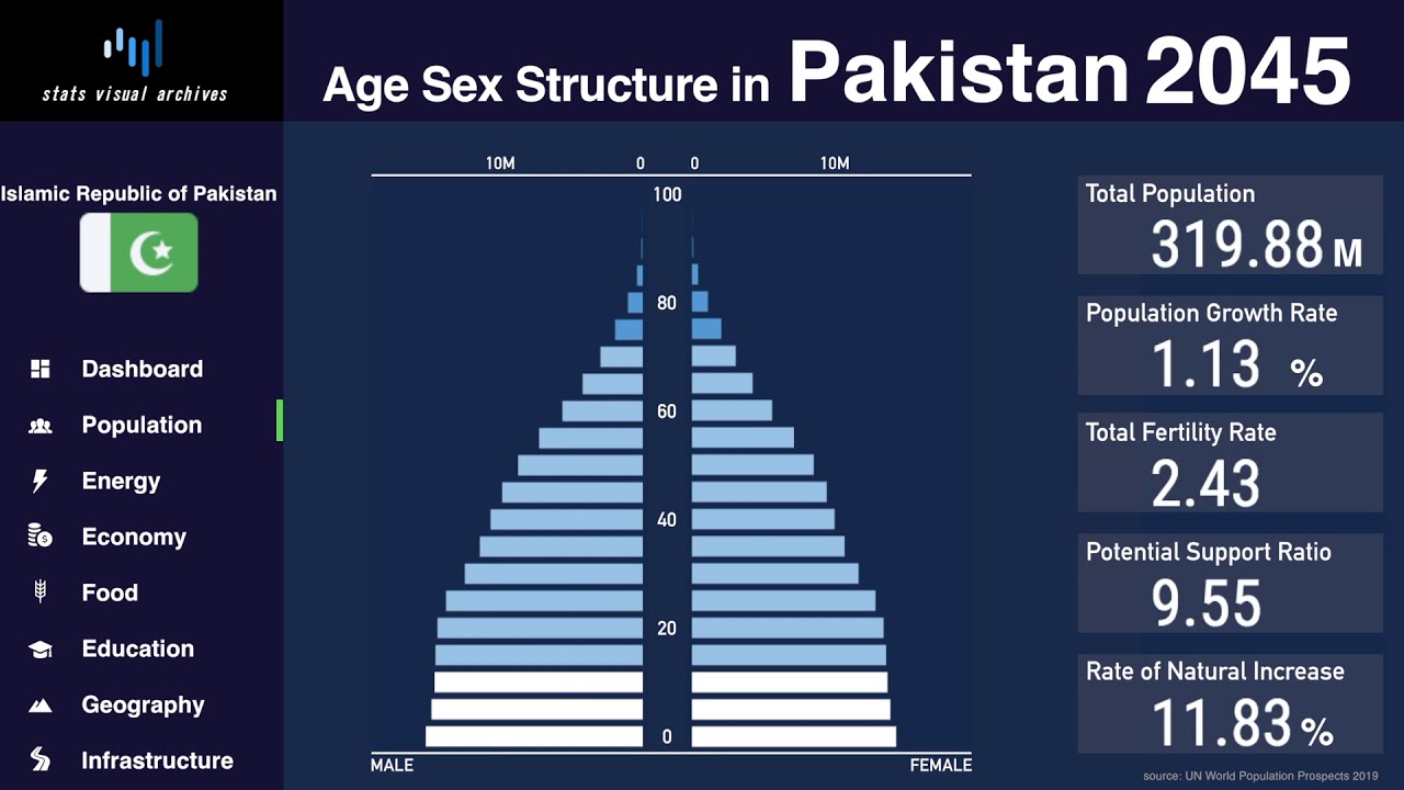 Pakistan - Changing of Population Pyramid & Demographics (1950-2100)