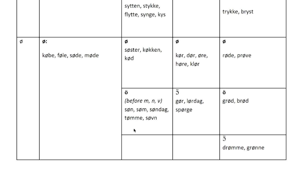 Danish vowels part 2: front, labialized