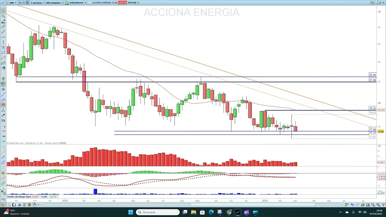 Análisis técnico cesta Ibex35 07/03/2025
