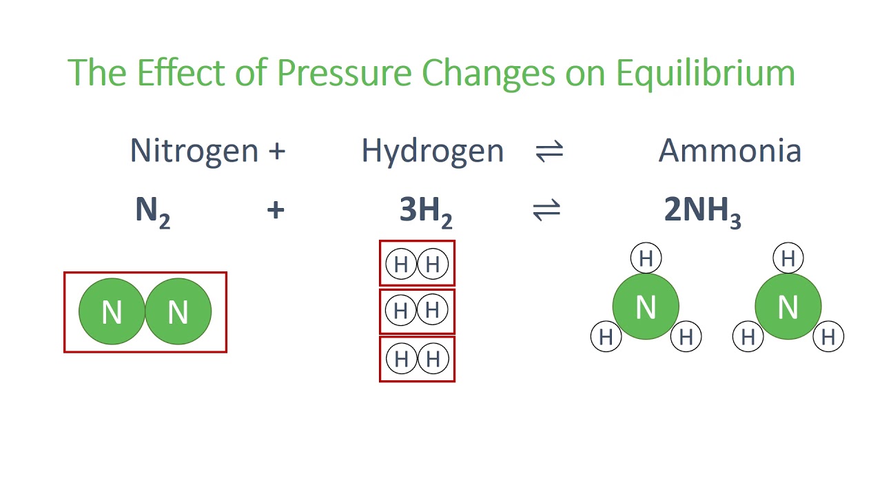 The Effect of Pressure Changes on Equilibrium