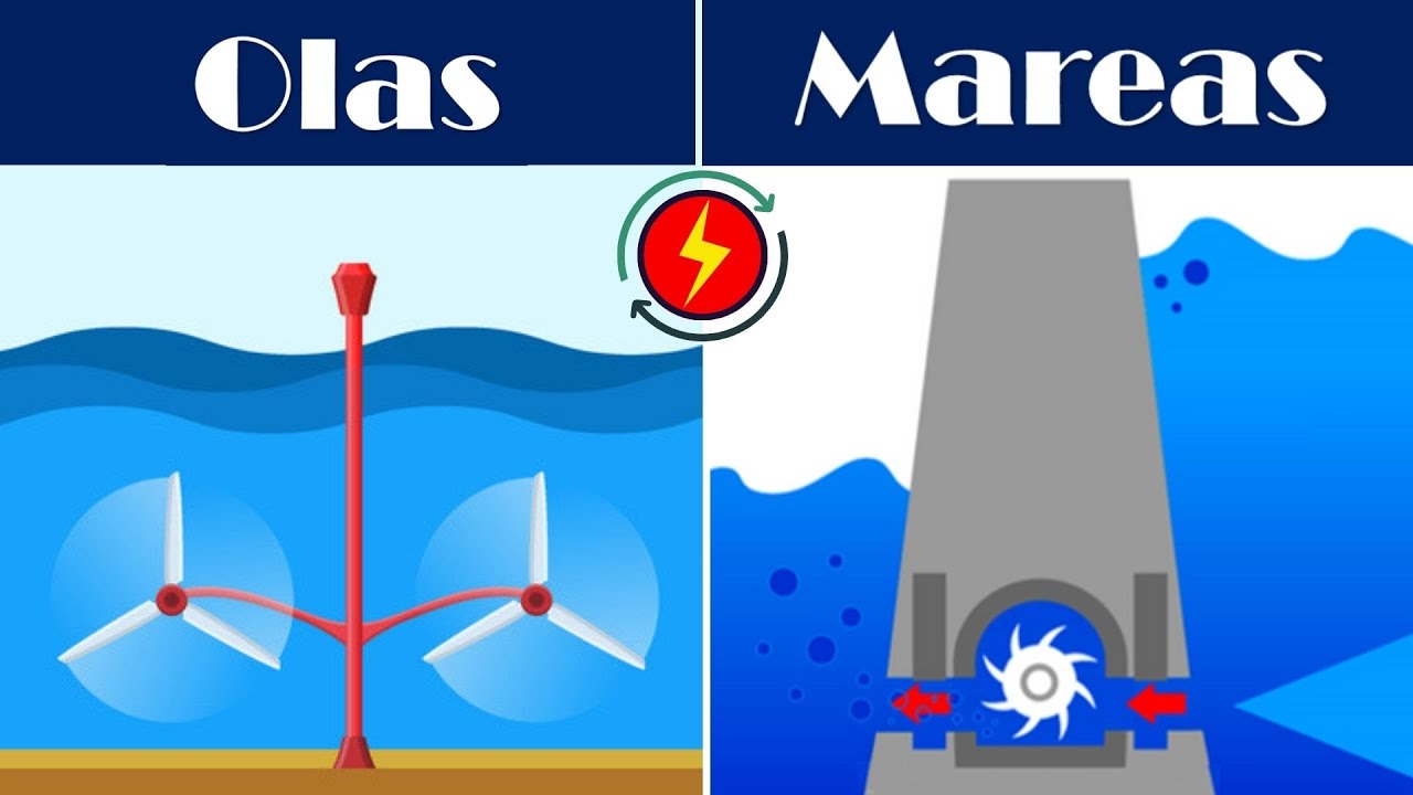 Energ&iacute;as UNDIMOTRIZ y MAREOMOTRIZ | Funcionamiento | ventajas y desventajas