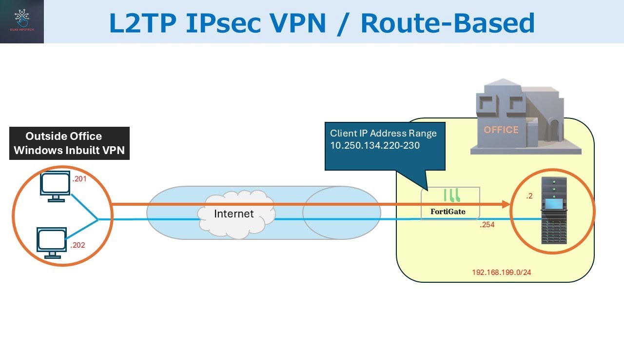 Как настроить L2TP через IPsec VPN на межсетевом экране FortiGate (на основе маршрутизации)? Поша...