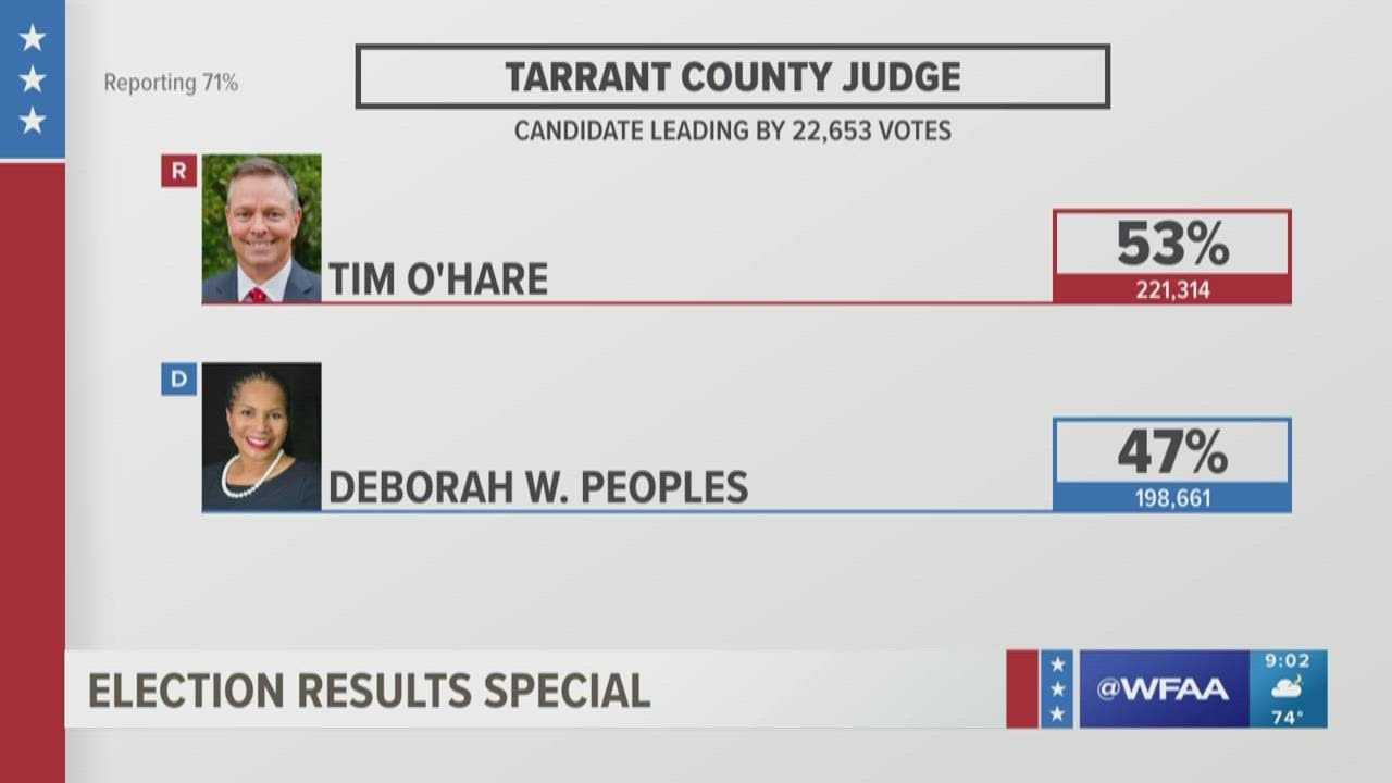Tim O'Hare holds early lead for Tarrant County Judge position