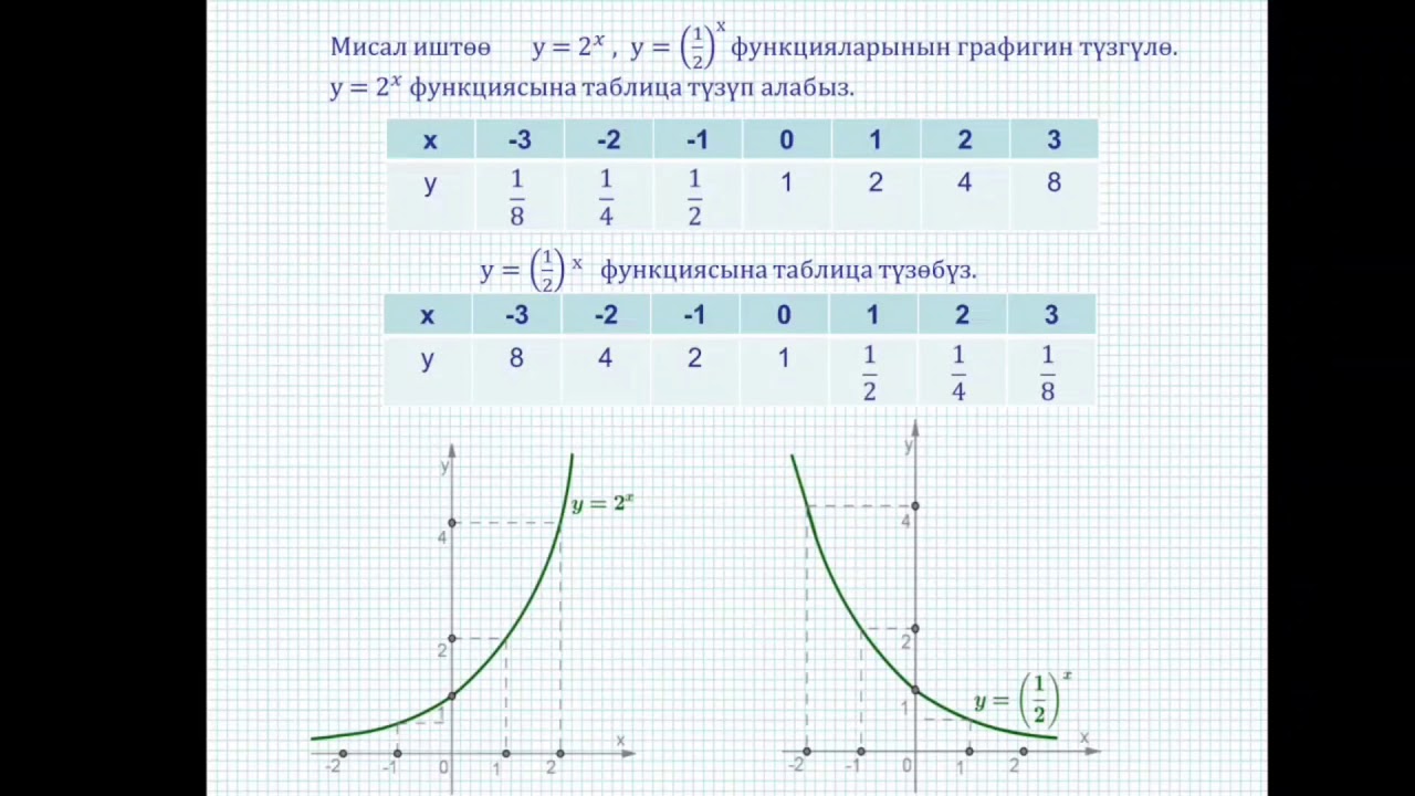 Көрсөткүчтүү функция жана анын графиги