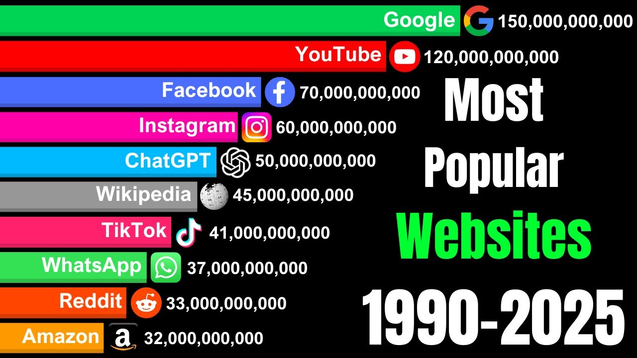 Most Popular Websites 1990 - 2025