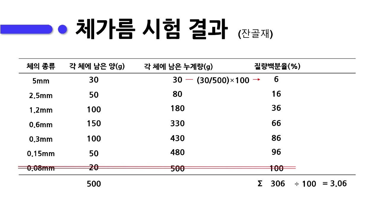 1-3 골재의 체가름 시험과 조립률