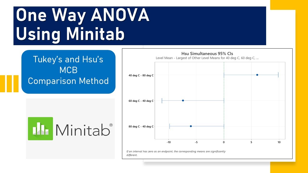 One Way ANOVA using Minitab | Tukey's and Hsu MCB Comparison Method
