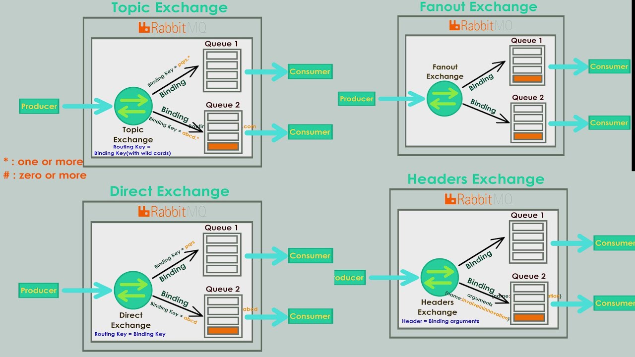 Exchange types - Topic, Fanout, Direct, Headers -  RabbitMQ #4