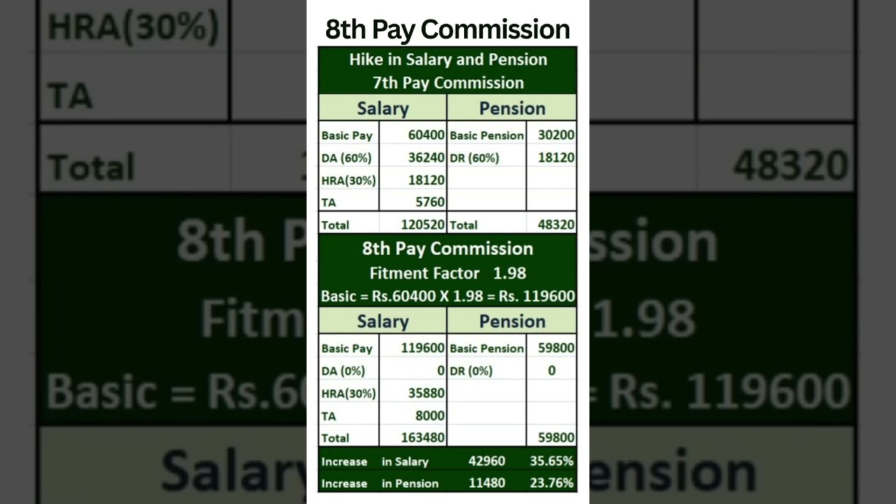 8th Pay Commission - Expected hike in Salary and Pension with Fitment Factor 1.98