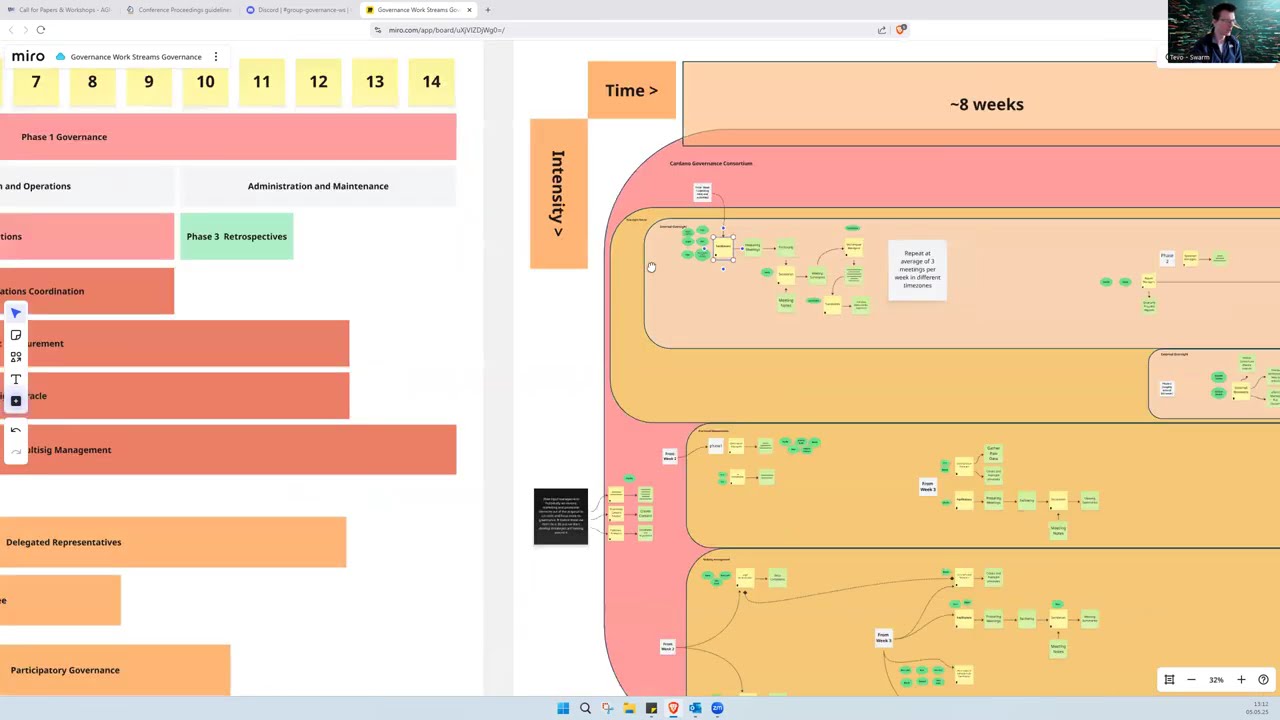 Governance Workstream Consortium Miro Board Guide and ROM Model