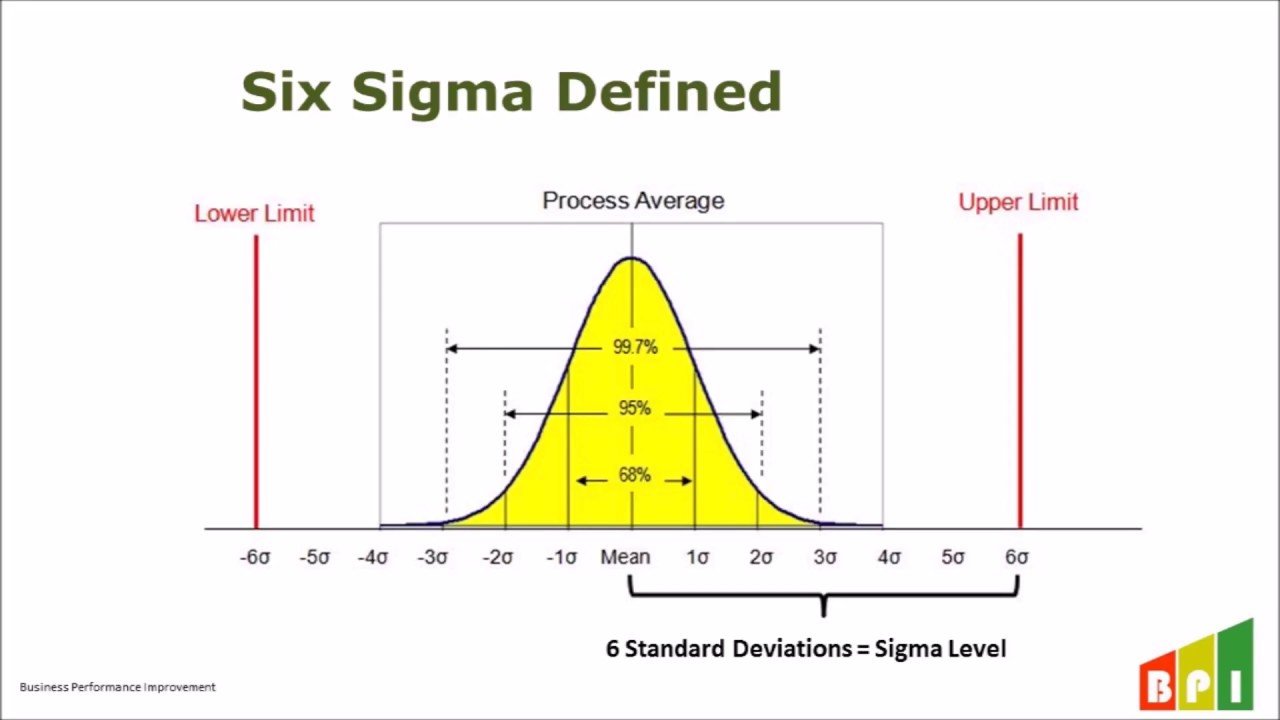 Six Sigma Overview and Sigma Levels using Golfing Analogy - Green Belt and Black Belt Content