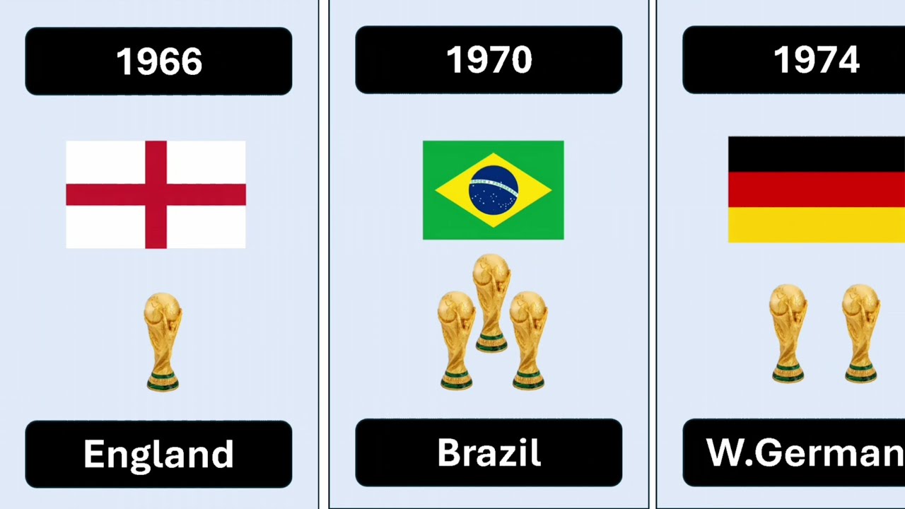 FIFA World Cup Winners (1930-2022) |Complete History of Champions|| Jack Data