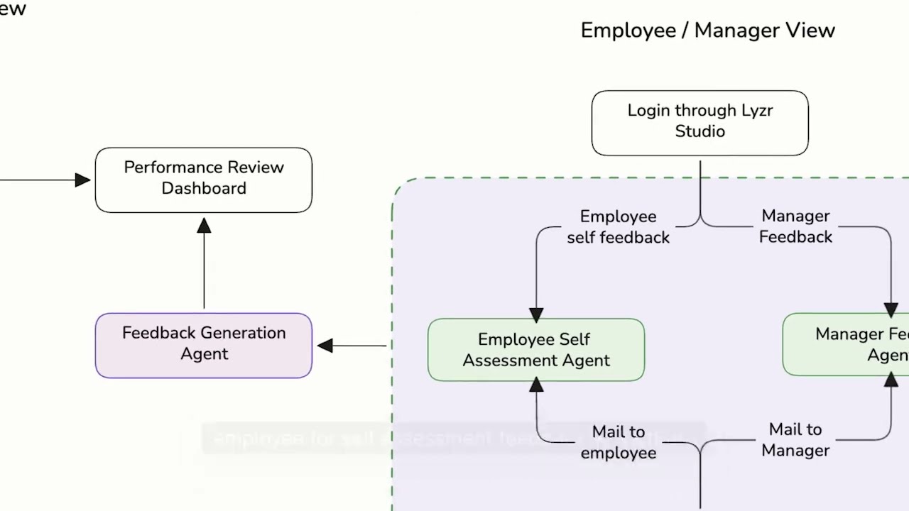 Meet the AI Agent That Runs Performance Reviews Automatically