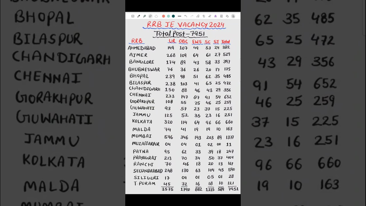 RRB JE NOTIFICATION | RRB JE VACANCY 2024 | RRB JE VACANCY ZONE WISE | RAILWAY VACANCY 2024 | RRB JE