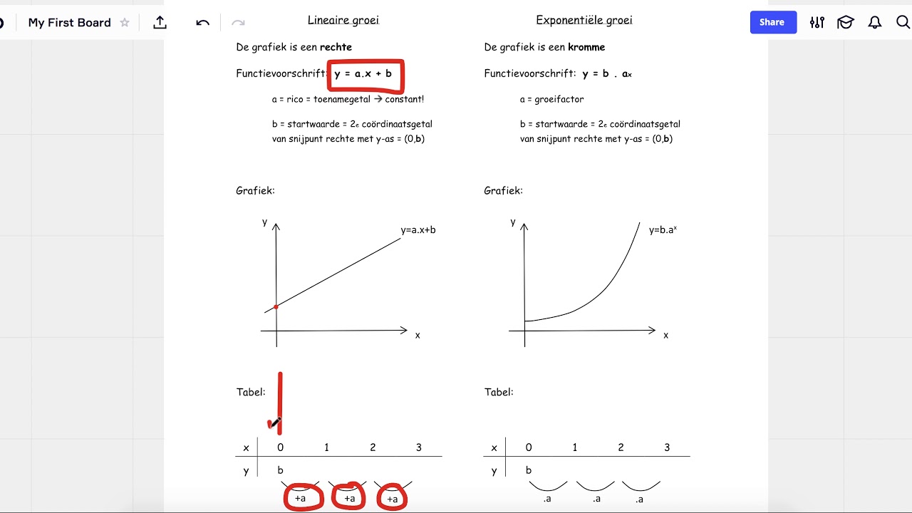Groeimodellen: lineair versus exponentieel