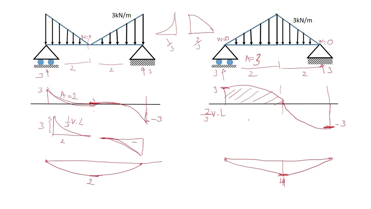 تحليل انشائي 1- رسم المخططات 3