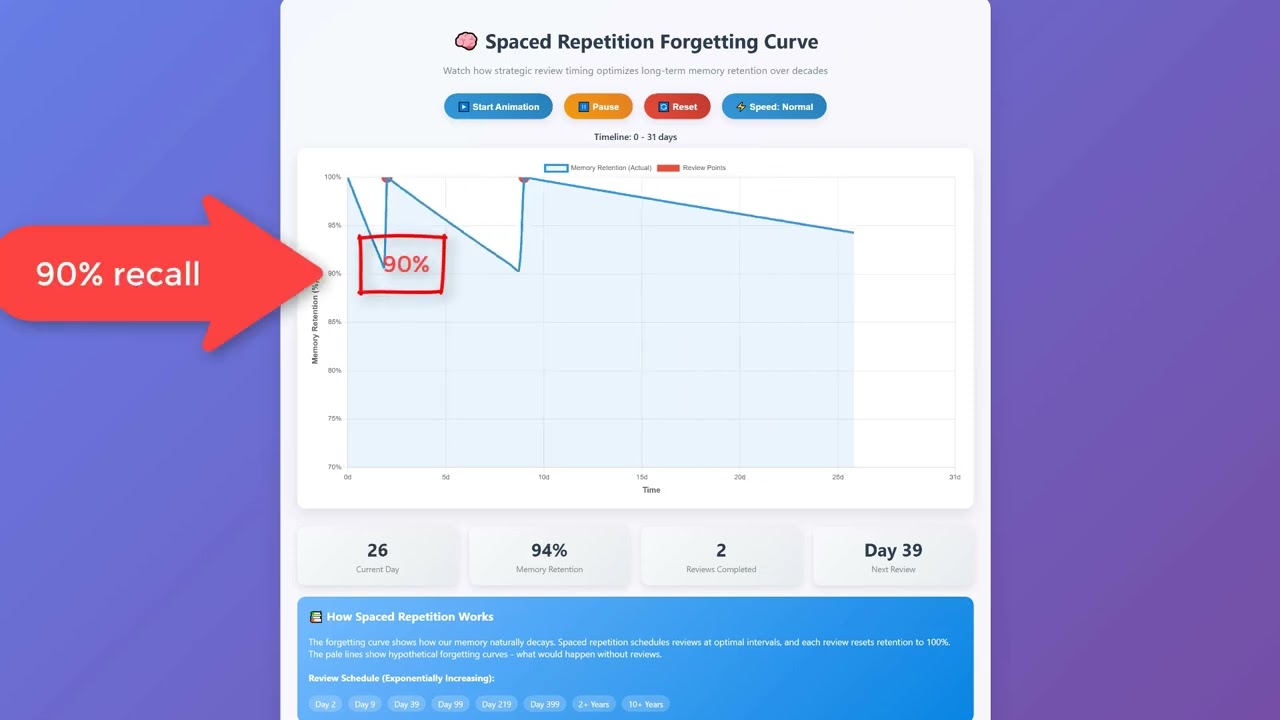 Spaced repetition (ABC of incremental reading)