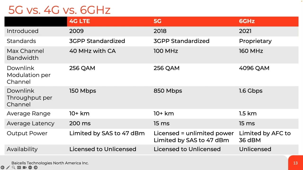 Baicells: Понимание 5G