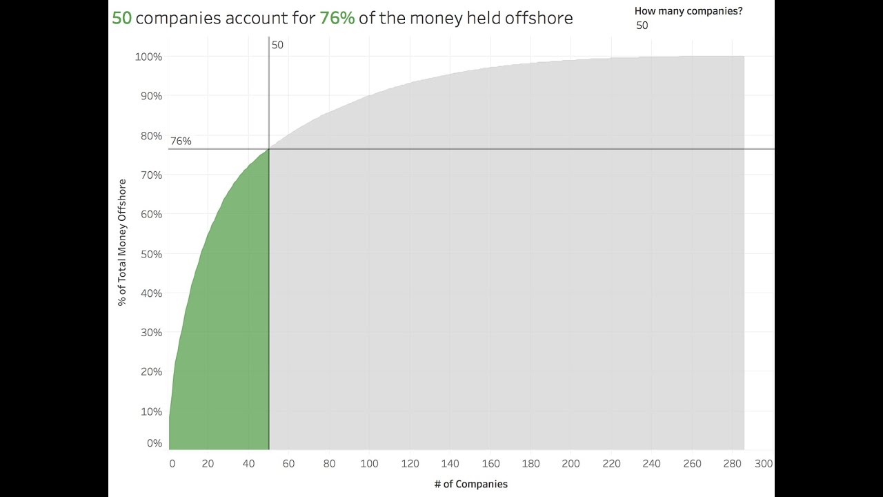 How to Create a Two Color Pareto Area Chart in Tableau