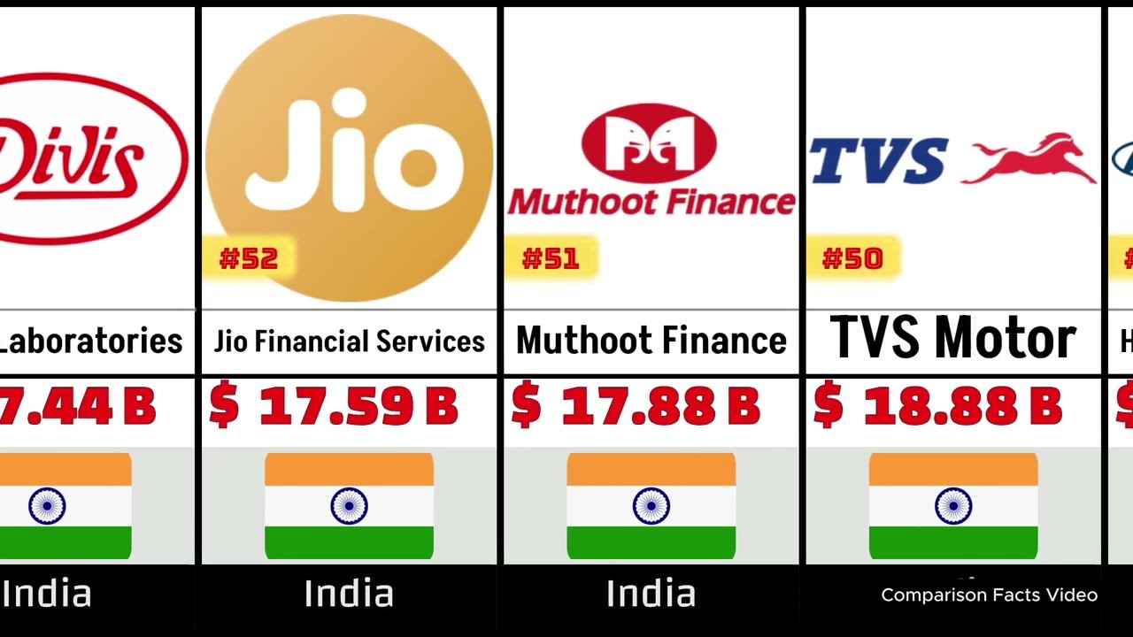 Top 100 Richest Companies in İndia 2026