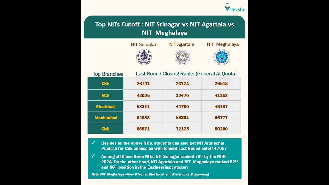 NIT Srinagar College Comparison BTech Courses
