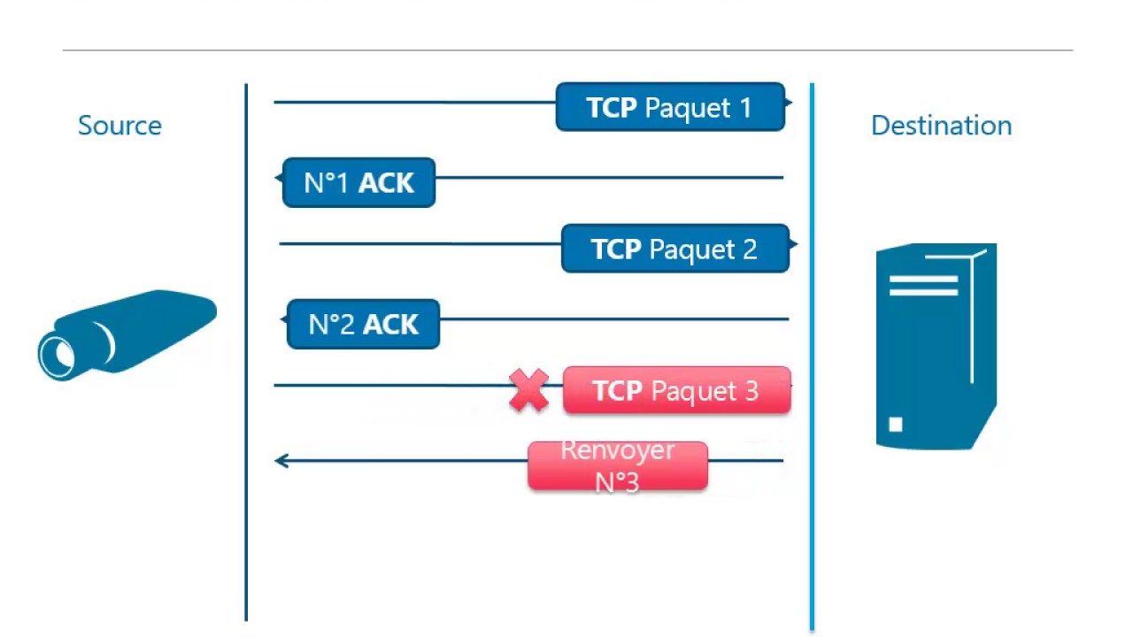 Réseaux et informatique : notions de base (FR)