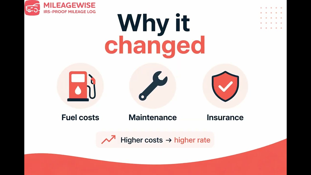 IRS Mileage Rate 2026: What Changed & How to Save More