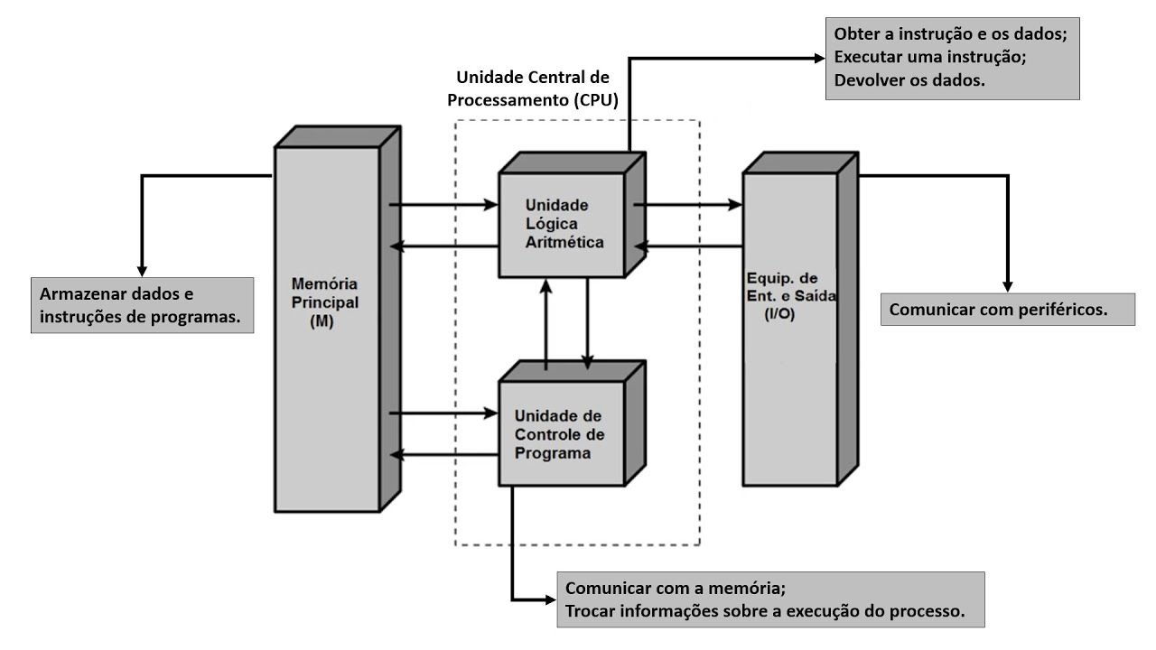 O que é a arquitetura de Von Neumann ? Entenda como ela revolucionou a computação